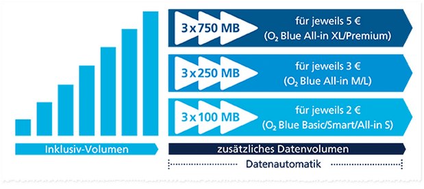 o2 datenautomatik deaktivieren