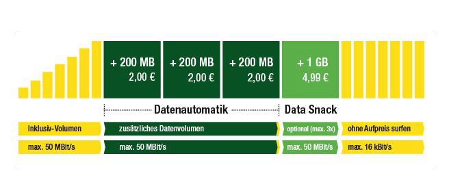 Datenautomatik Rechenbeispiel